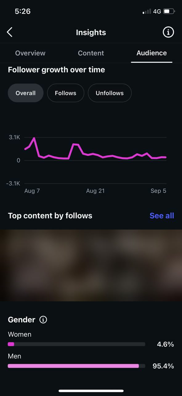 Instagram Insights, 7. August bis 5. September
