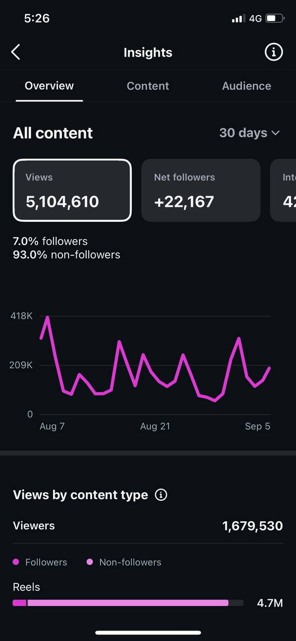 Instagram Insights, 7. August bis 5. September
